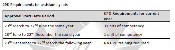 CPD table